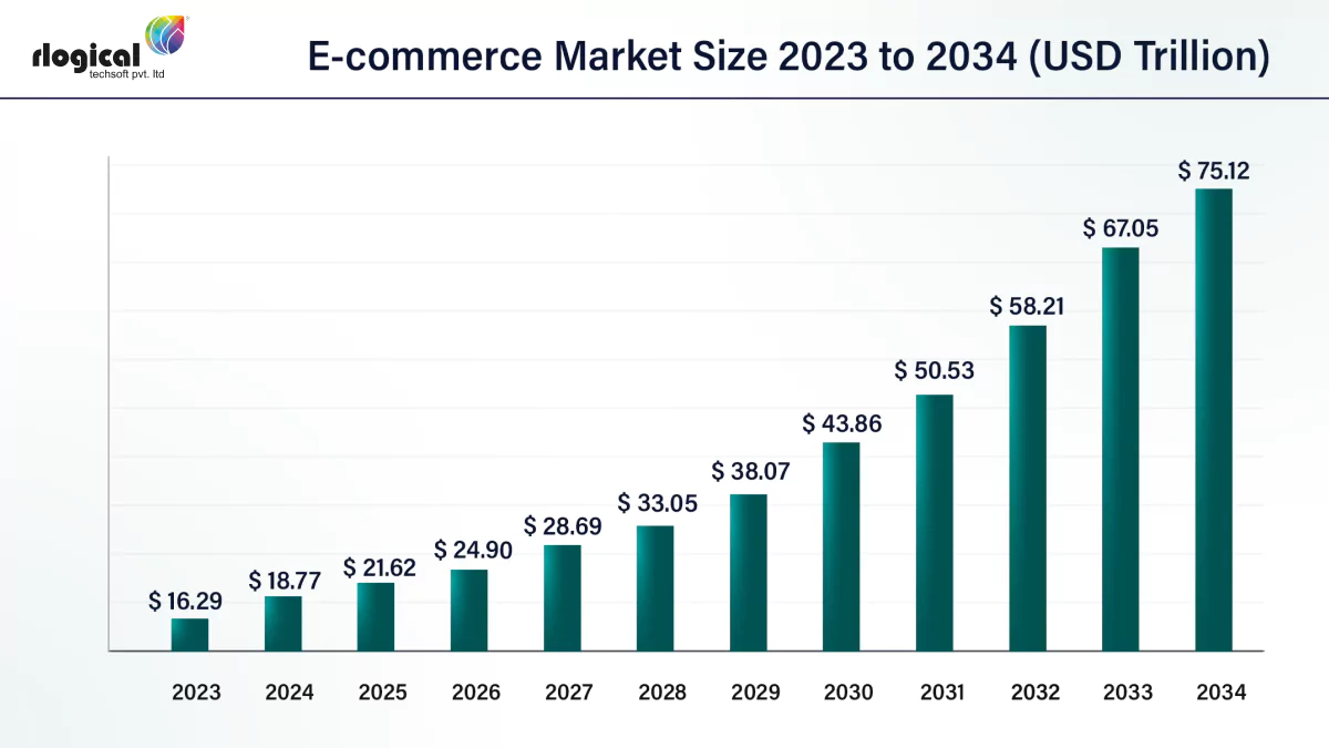 ecommerce market size analysis