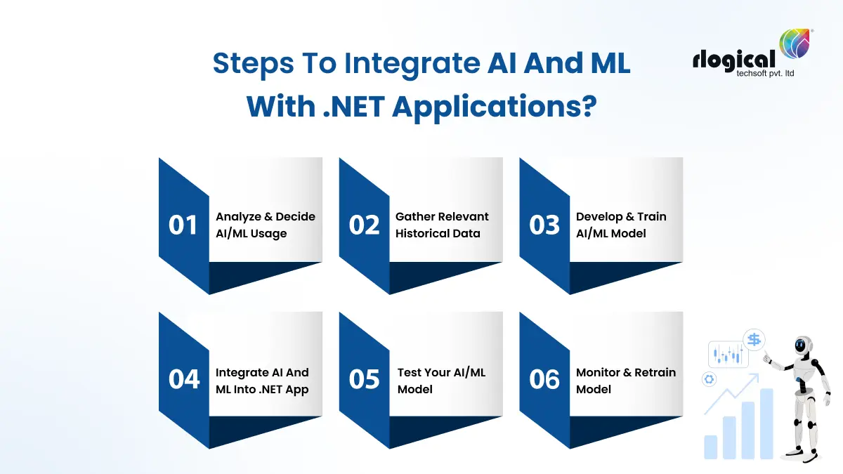 steps to integrate ai and ml with net applications